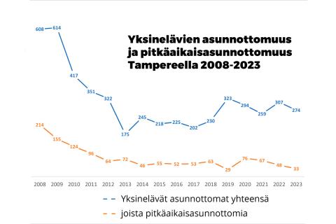 Graafinen esitys, yksinelävien asunnottomuus ja pitkäaikaisasunnottomuus Tampereella 2008-2023.